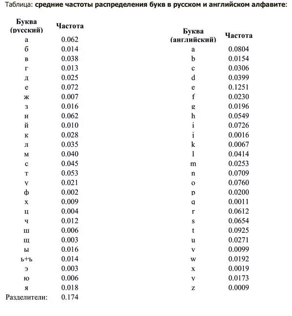Таблица частот букв английского алфавита. Частотный анализ английских букв. Частота встречаемости английских букв. Таблицы частот встречаемости. 102 частоту букв в русском языке
