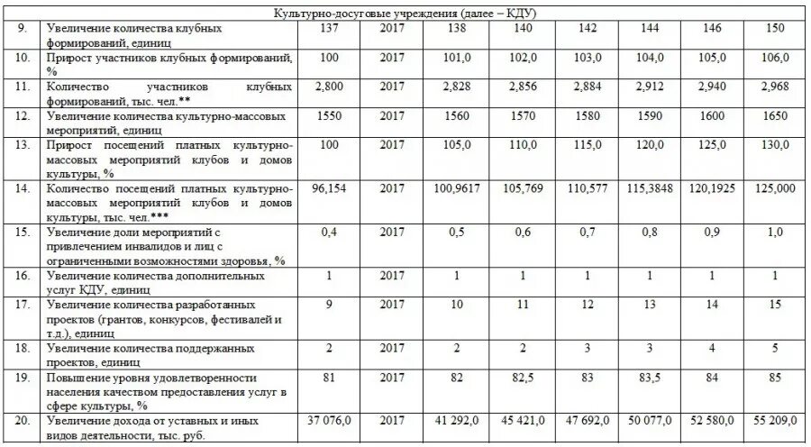 Количество клубных формирований. Виды клубных формирований. Число клубных формирований что это. Количество клубных формирований. Количество клубных формирований.