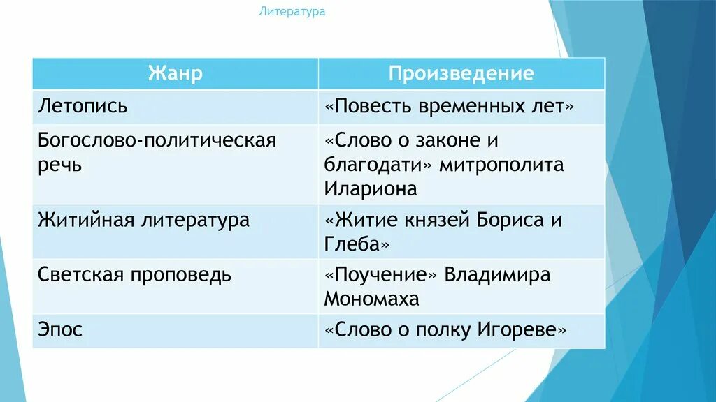 Песнь примеры произведений в литературе. Летопись примеры произведений. Жанры летописи. Жанры литературы леоопись житте слова. Летопись произведение в литературе.