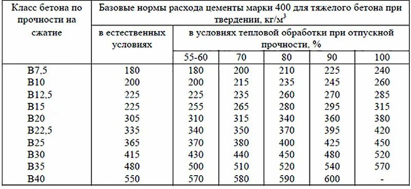 Плотность раствора бетона кг/м3. Плотность бетона кг/м3 таблица по маркам. Бетон плотность кг/м3 средняя. Плотность бетонной смеси по маркам. Арматура на м3 бетона