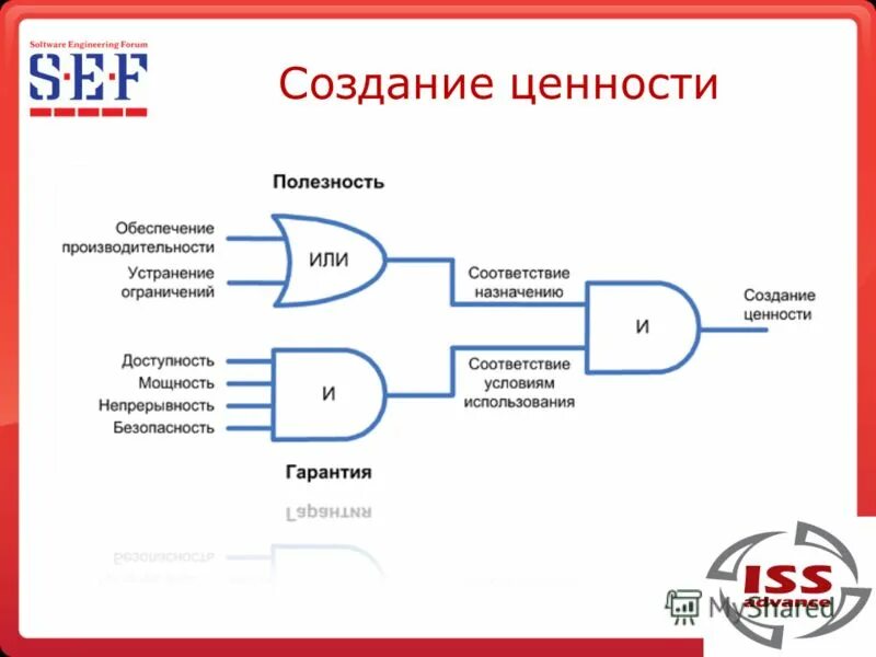 Организация потоков ценностей