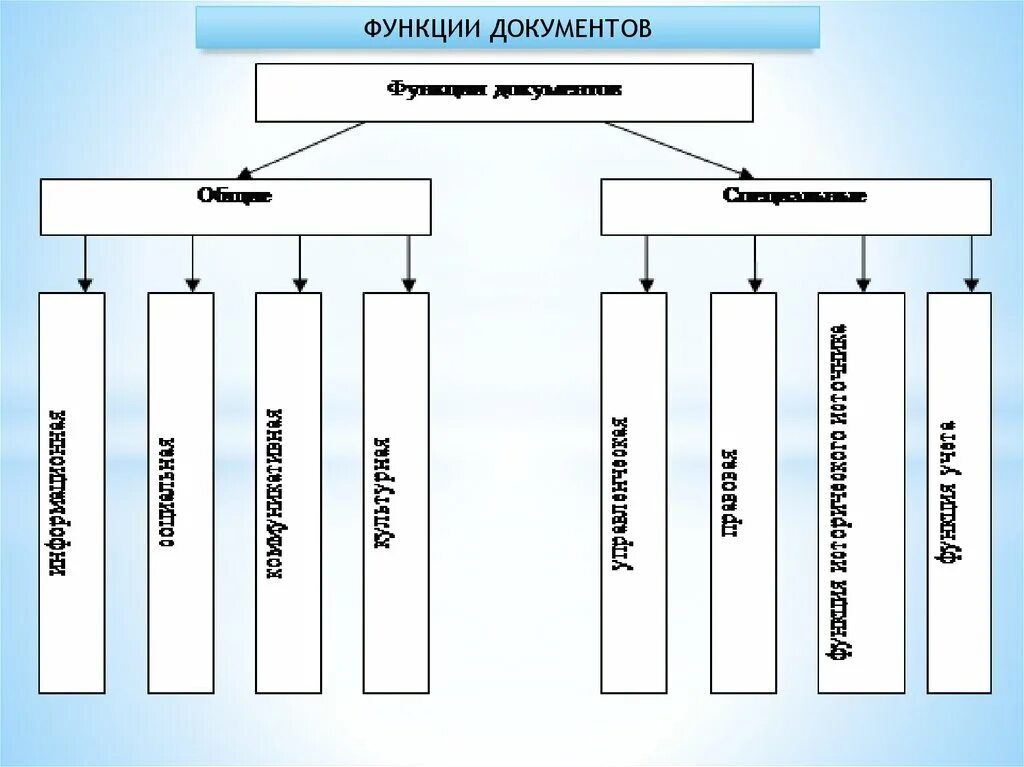 Функции документа таблица. Функции документов схема. Функции документов. Классификация документов. Назовите функции документа. Назовите основные классы документов