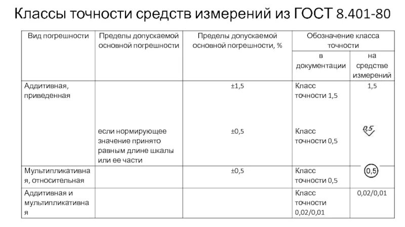 Какой должен быть класс точности средства измерения. Классы точности средств измерений в метрологии. Классы точности средств измерений таблица. Обозначение классов точности средств измерений. Таблица классов точности приборов.