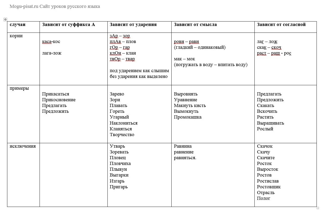 Корни с чередующимися гласными 6 класс. Таблица по русскому языку чередование гласных в корне. Таблица чередующихся гласных в корне 6 класс. Таблица по русскому языку 5 класс чередующиеся гласные в корне.