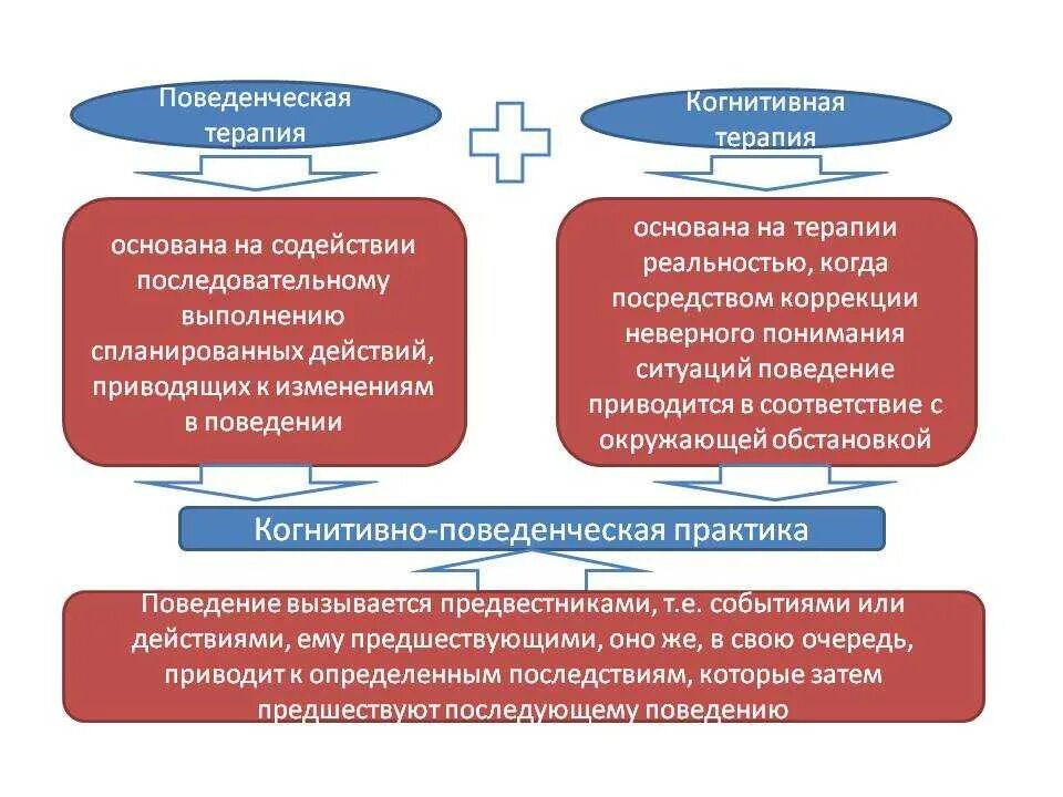 Применение протокола когнитивной процессинговой терапии возможно. Когнитивно-поведенческая терапия. Подходы когнитивно поведенческой терапии. Когнитивно-поведенческая терапия упражнения. Конгентивноповеденьческая терапия.