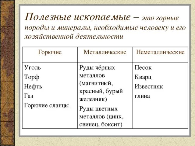 Полезные ископаемые группы. Топливные горные породы. Использование полезных ископаемых. Полезные ископаемые и их группы таблица. Полезные ископаемые и их свойства 3