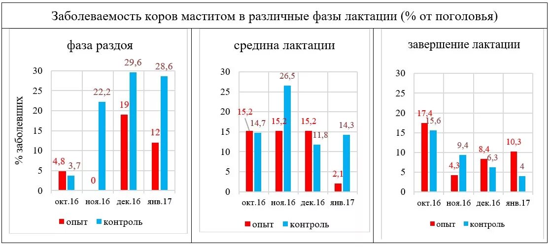 История болезни мастита. Мастит коров статистика. Диаграмма заболеваемости лактационным маститом. Мастит диаграмма коров. Заболеваемость коров маститом.