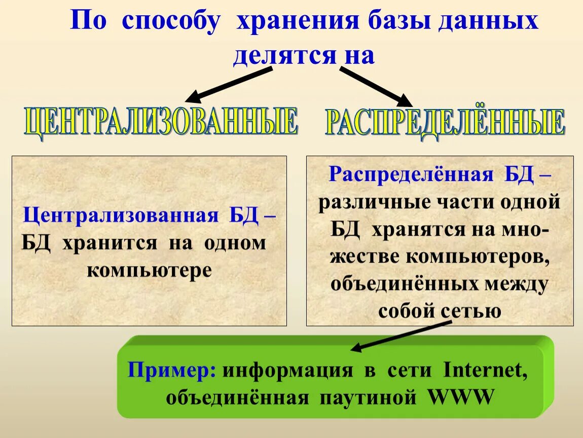 Информация в бд хранится. Способы базы данных. Методы хранения данных. Базы данных делятся на. БД по способу хранения.