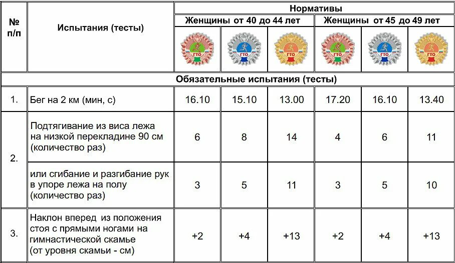 Нормы гто норма жизни. Нормативы ГТО для женщин 40-49 лет таблица 2021. Нормативы ГТО 8 ступень женщины. ГТО нормативы 23 года женщина. Нормы ГТО для женщин 45-50 в 2022 году таблица.