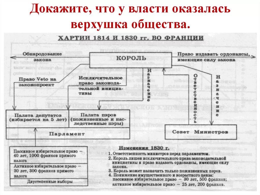 Органы власти в первой революции. Власть по Конституции 1814 года во Франции. Хартия 1814 года во Франции схема. Хартия 1814 года во Франции таблица. Франция Бурбонов и Орлеанов от революции 1830 к политическому кризису.