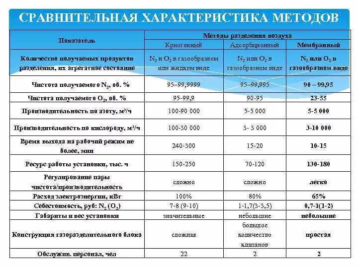 Методы разделения воздуха на продукты. Производство и потребление продуктов разделения воздуха Введение. Лекции по продуктам разделения воздуха. Производство и потребление продуктов разделения воздуха картинка. Потребление продуктов разделения воздуха