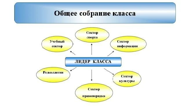 Органы самоуправления в классе. Сектора самоуправления в начальной школе. Схема самоуправления в начальной школе. Организация самоуправления в 3 классе в начальной школе. Схема самоуправления в классе начальная школа.