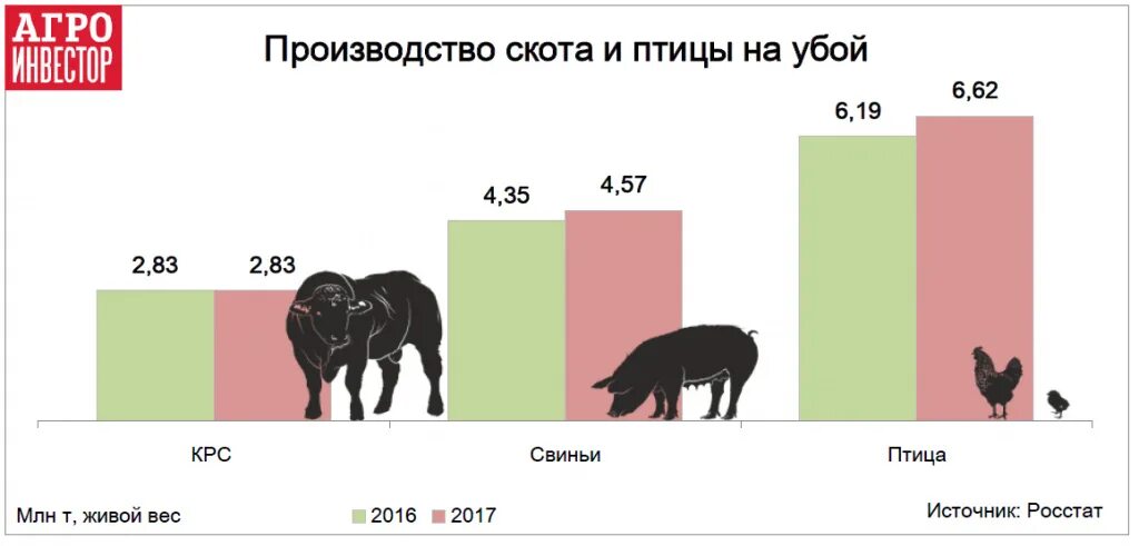 Процент мяса от живого веса. Производство скота и птицы на убой. Производство мяса КРС В живом весе. Вес коровы на убой. Произведено скота и птицы на убой в живой массе.