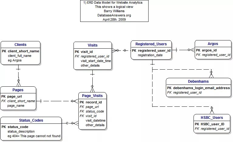 Named model data. Модель данных erd. Диаграмма data Modeling. Erd модель пример. Erd Концептуальная модель.