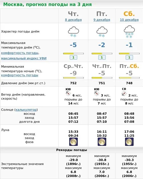 Погода в Москве. Прогноз на неделю в Москве. Погода в Москве на неделю. Прогноз погоды в Москве на три дня. Погода в москве на следующую неделю 2024