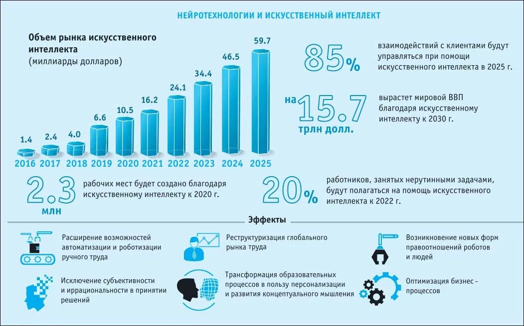 Уровень цифрового развития