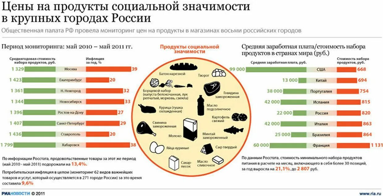 Мониторинг питания рф статистика по регионам. Основные продукты питания. Социально значимые продукты. Минимальный набор продуктов питания. Рост цен на продукцию.