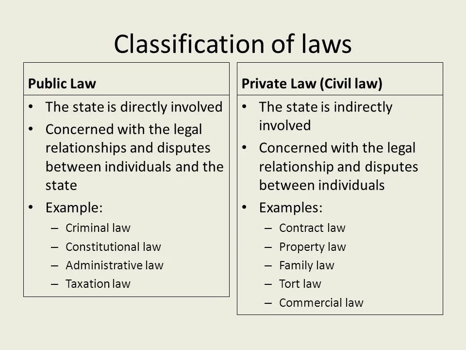 Classification of Law презентация. Categories of Law схема. Схема Law National Law. Criminal Law таблица. Control law