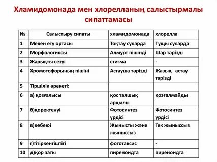 Сравните строение изученных организмов хламидомонады и хлореллы
