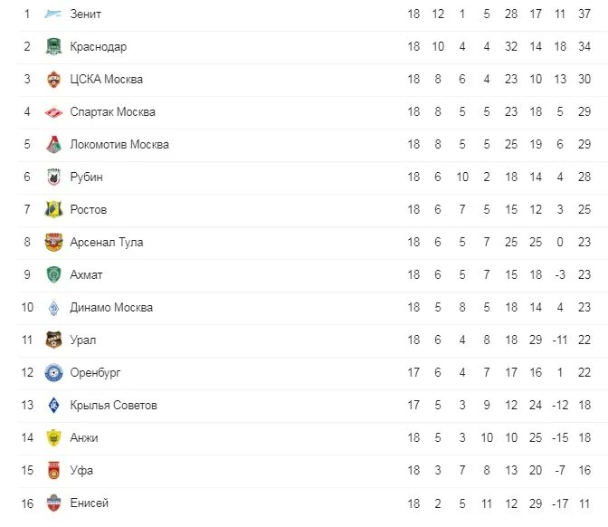 Результаты игр чемпионата россии премьер лига. Чемпионат России 2018 2019 турнирная таблица. РФПЛ турнирная таблица расписание. Расписание игр чемпионата России по футболу. Расписание и таблица РФПЛ.