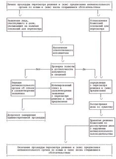 Обжалование решений и предписаний антимонопольных органов
