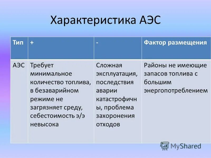 Факторы размещения АЭС В России. Факторы размещения АЭС. Факторы размещения атомных электростанций. Особенности электростанций АЭС.