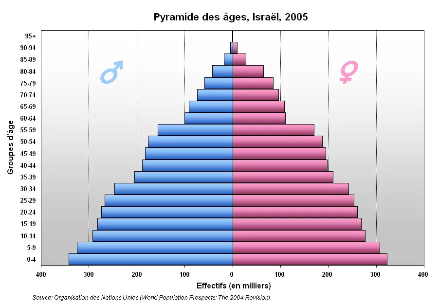 Население израиля численность на 2023. Половозрастная пирамида Израиля. Возрастная пирамида Израиля. Возрастно-половая пирамида населения США.