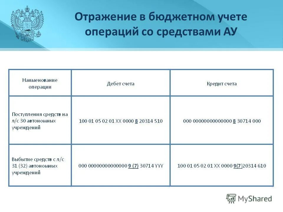 Способы ведения бюджетного учета. Основными объектами бюджетного учета. Объекты бюджетного учета. Основными объектами бюджетного учета. Отразите объекты бюджетного учета.