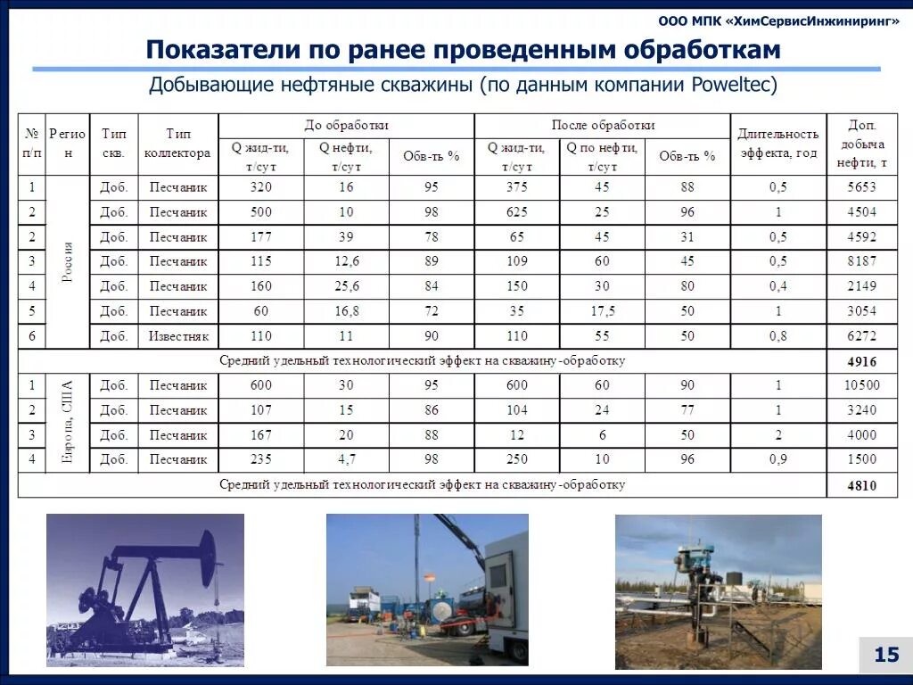 Парковый коэффициент добычи нефти. ООО МПК "ХИМСЕРВИСИНЖИНИРИНГ". Коэффициент добываемой нефти. Уравнение добычи нефти.