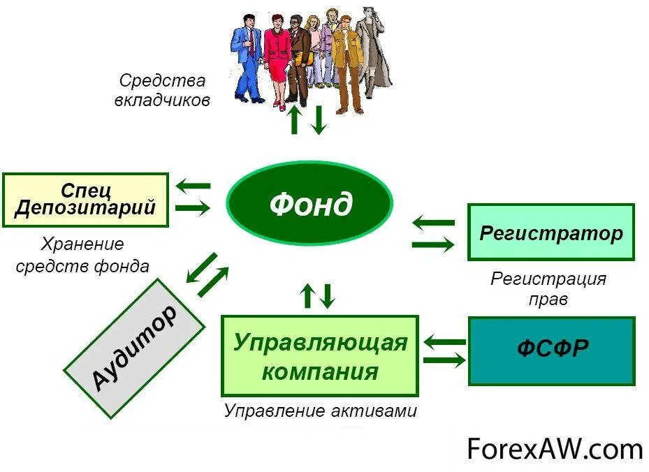 Депозитарий фондов. Инвестиционный фонд. Акционерный инвестиционный фонд. Паевые инвестиционные фонды. Инвестирование в инвестиционные фонды.