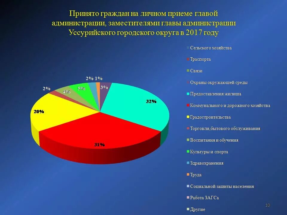 Основы работы с обращениями граждан. Анализ обращений граждан. Статистика обращений граждан в органы государственной власти. Слайд обращения граждан. Статистика по обращениям граждан презентация\.