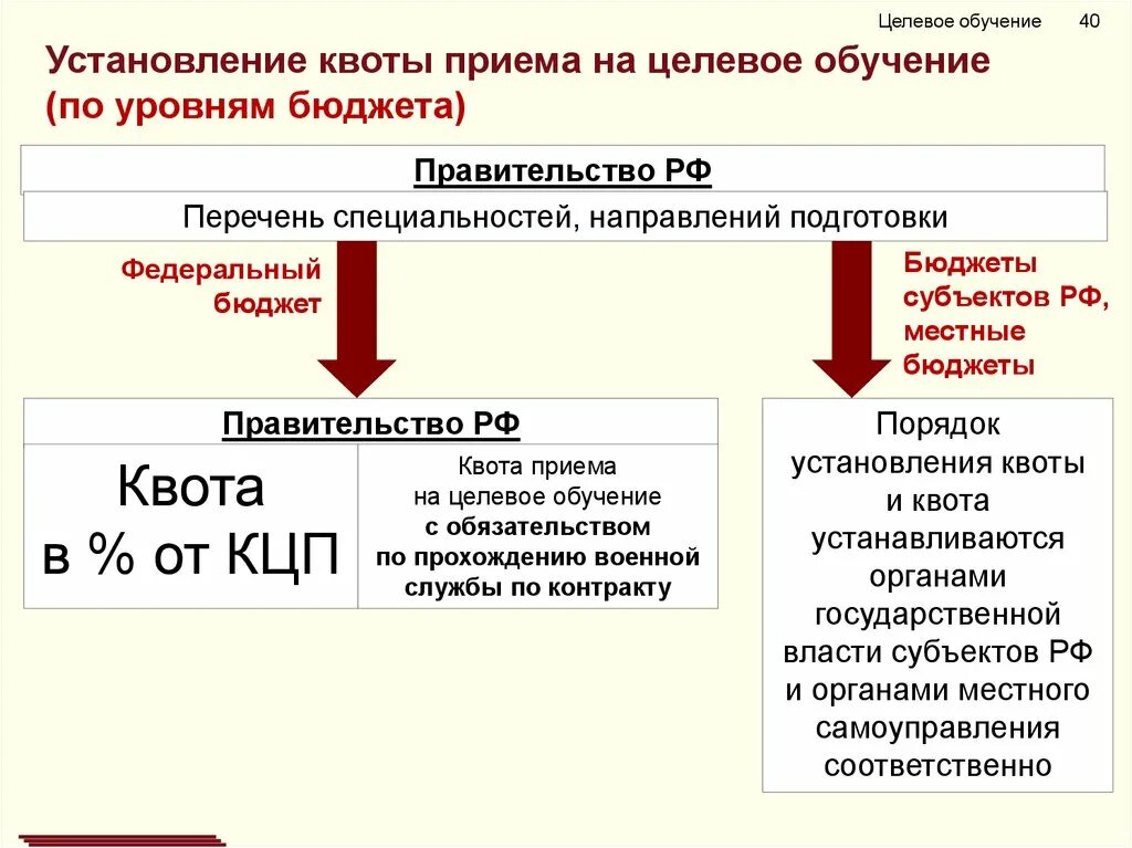 Как получить целевую квоту