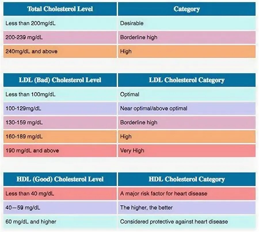 Cholesterol Level. Total cholesterol MG/DL. Cholesterol Table. Продукты для HDL-холестерина.