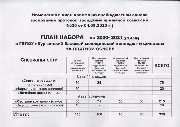 Курганский Шадринский мед колледж. Проходной балл Сестринское дело колледж после 9. Мед колледж Челябинск платный.