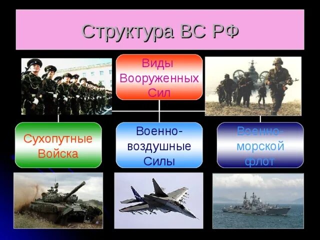 Название войск рф. Роды войск Вооруженных сил Российской Федерации. Виды Вооруженных сил Российской Федерации Сухопутные войска. Три рода войск Вооруженных сил Российской Федерации. Сухопутные войска, военно-воздушные силы, военно-морской флот РФ.