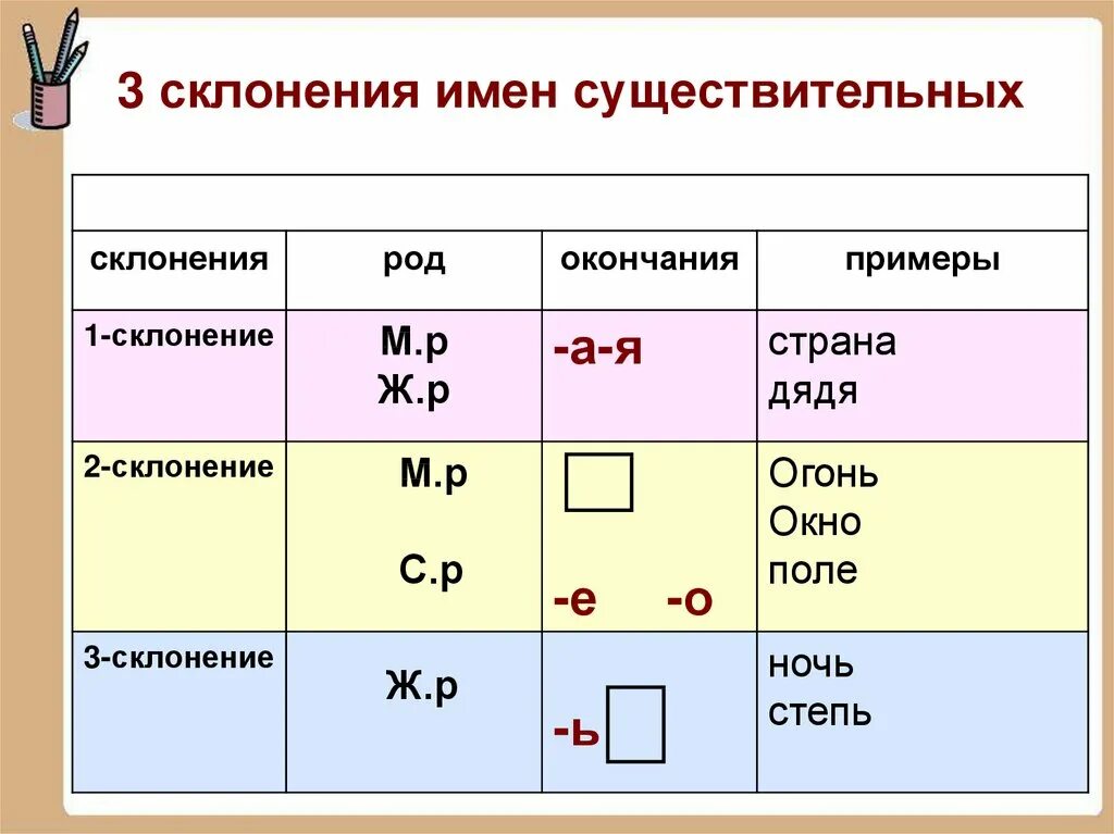 Мужской род нулевое окончание склонение. 1 2 3 Склонение имени существительного. Склонение имен существительных 1 2 3 склонения таблица. КАКОПРЕДЕЛТЬ склонения существительных 3 класс. Склонение существительных 4 класс русский язык таблица с примерами.