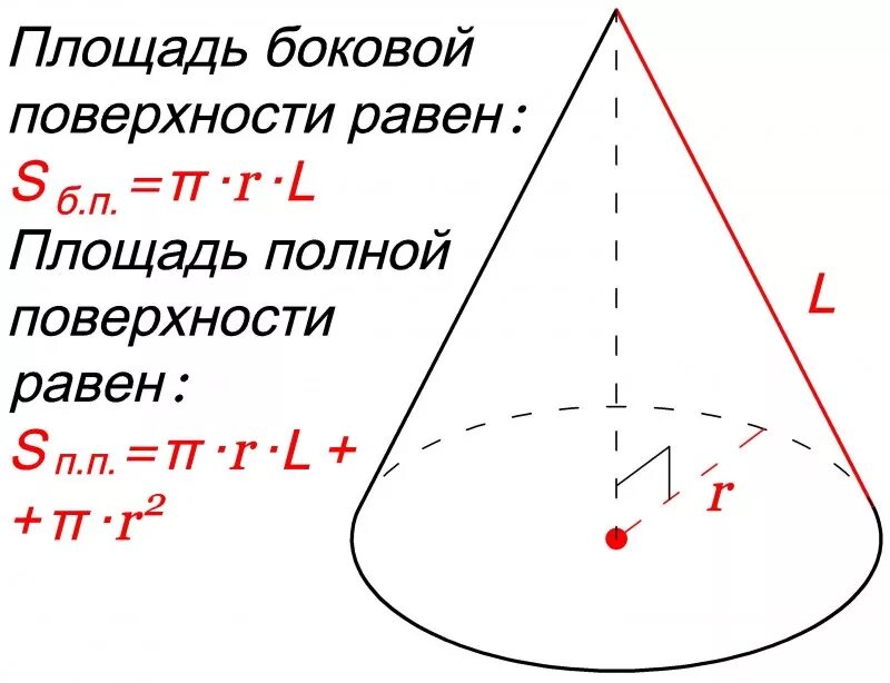 Формула площади боковой и полной поверхности конуса. Формула поверхности конуса. Как вычислить площадь конуса. Площадь боковой поверхности конуса формула.