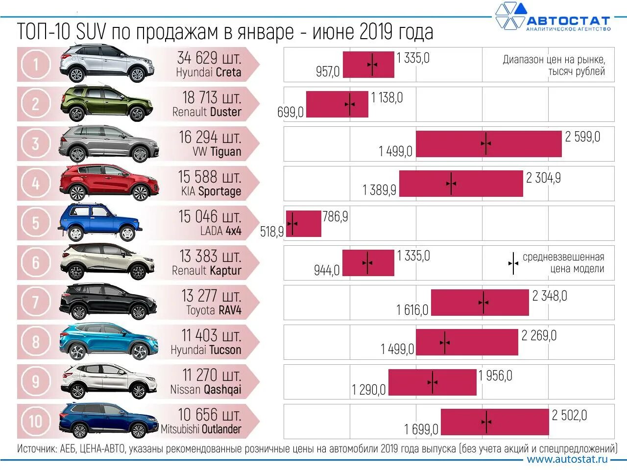 Тарифы осаго. Самый популярный автомобиль в р. Самые продаваемые кроссоверы. Самый надежный автомобиль 2019. Топ бюджетных автомобилей.