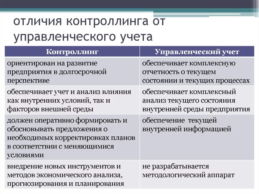 Как отличить фирму. Контроллинг от управленческого учета. Управленческий учет и контроллинг. Методики ведения управленческого учета на предприятии. Контроллинг и контроль разница.