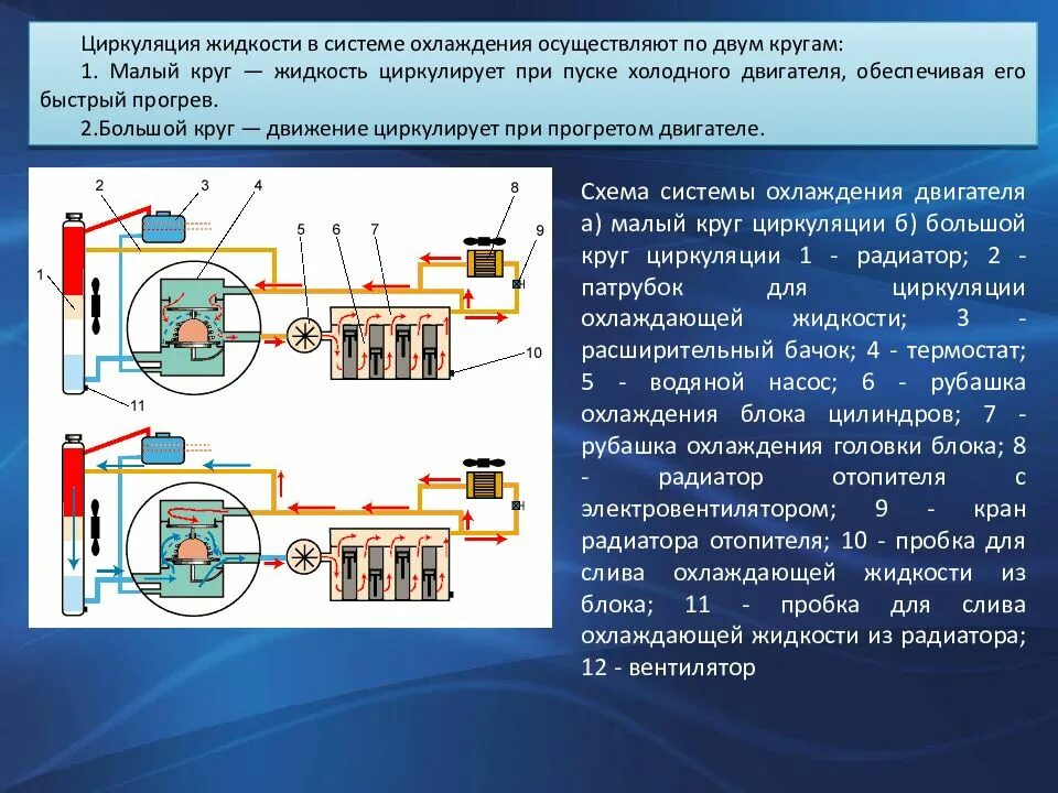 Циркуляции жидкости в системе. Малый круг охлаждения двигателя. Малый и большой круг охлаждения двигателя ВАЗ. Малый и большой круг охлаждения ДВС. Малый и большой круг системы охлаждения ВАЗ.