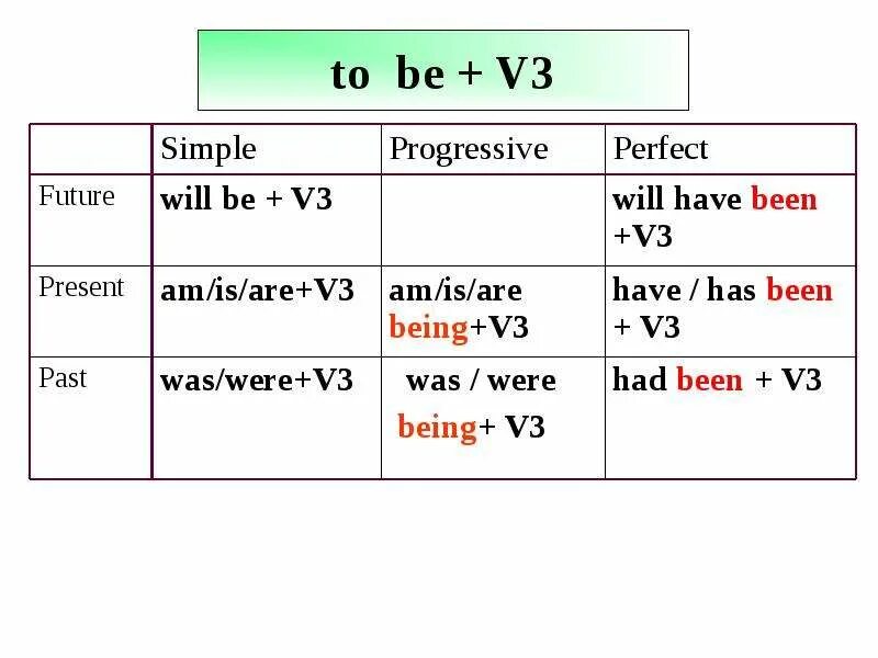 Future simple progressive. Past present simple формула. Present perfect Progressive формула. Present simple present perfect таблица. Past simple past Progressive present perfect таблица.