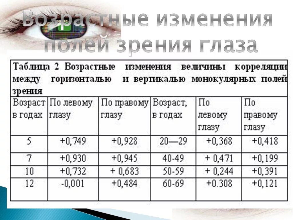 Норма зрения в год. Таблица возрастных изменений зрения. Как меняется зрение. Возрастные изменения зрения. Как изменяется зрение.