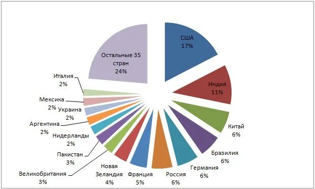 Мировое производство молока. Страны Лидеры по производству молока. Производство молока в мире по странам. Страны производители молока. Лидеры по производству молока в мире.