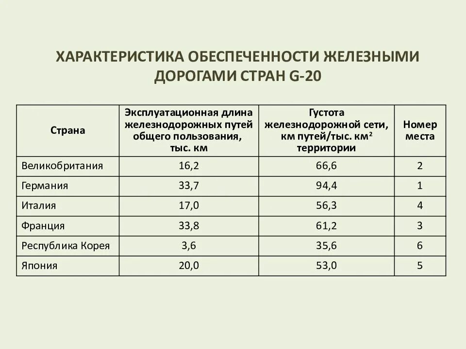 Эксплуатационная длина железнодорожных путей. Эксплуатационная длина железных дорог. Густота железнодорожной сети. Характеристика дорог.