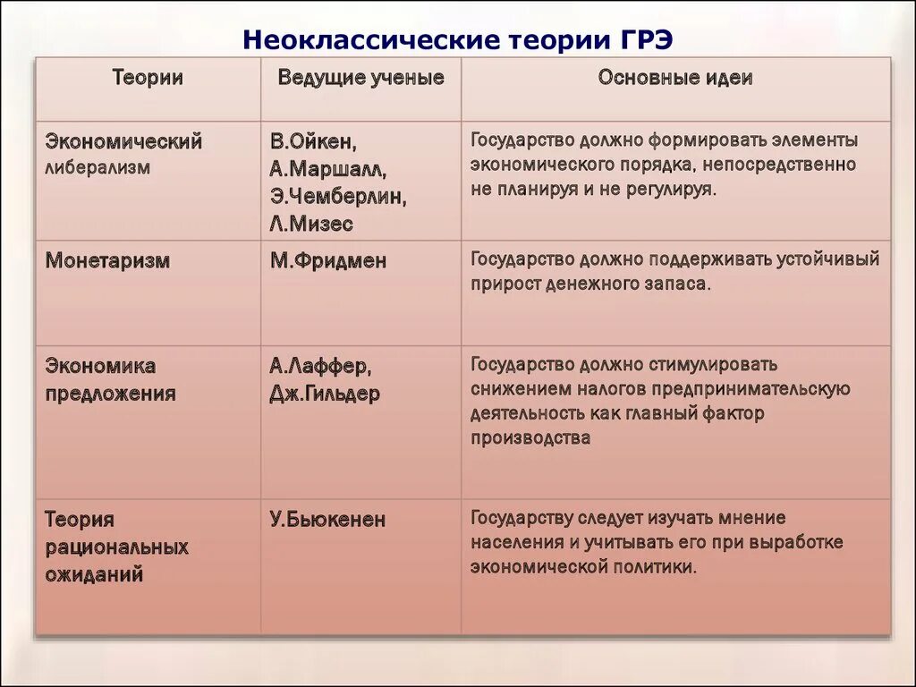 Теории государственного регулирования экономики. Теории ГРЭ. Роль государства в неоклассической теории. Теории государственного регулирования экономики таблица.