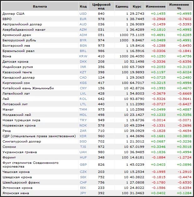 База валют цб рф. Код валюты. Коды валют стран. Цифровой код валюты. Код валюты евро.