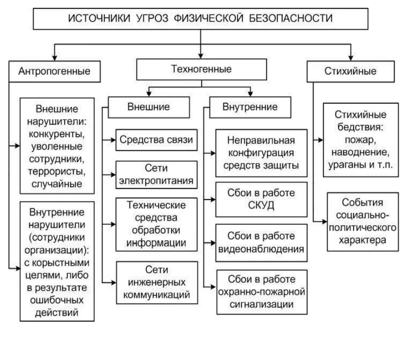 Характеристика угроз информации. Модель нарушителя информационной безопасности. угроза физической безопасности это. модель физического нарушителя. источники угроз физической безопасности схема.
