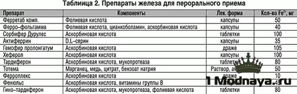 препараты железа при низком гемоглобине у взрослых список уколы. препараты 3 валентного железа при анемии. лекарства железосодержащие при низком гемоглобине. препараты железа при низком гемоглобине для систем. препараты железа при жда.