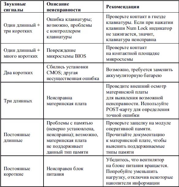 Таблица сигналов спикера материнской платы. Таблица сигналов неисправности компьютера. Неисправности ПК по звуковым сигналам. Post сигналы биос. Сигналы биос длинный 3 коротких