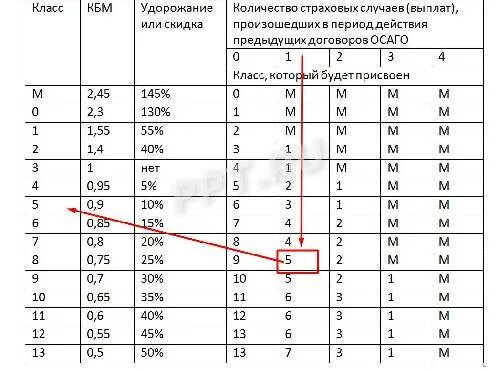 Коэффициент «бонус-малус» (КБМ). Коэффициент КБМ В ОСАГО 1.17. Коэффициент КБМ 0.74. КБМ таблица скидок. Коэффициент кбм 0